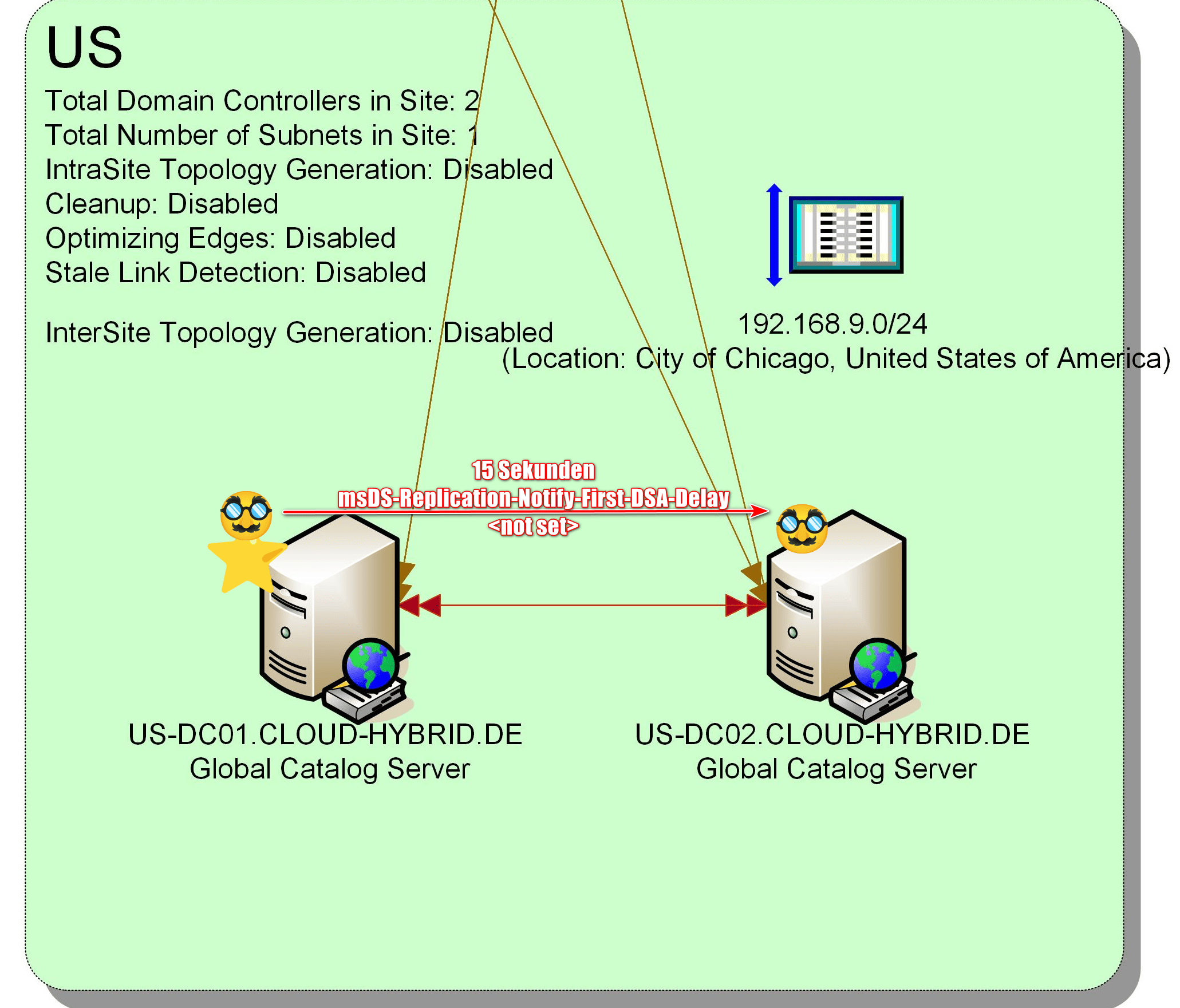 Active Directory Replication: speed up!