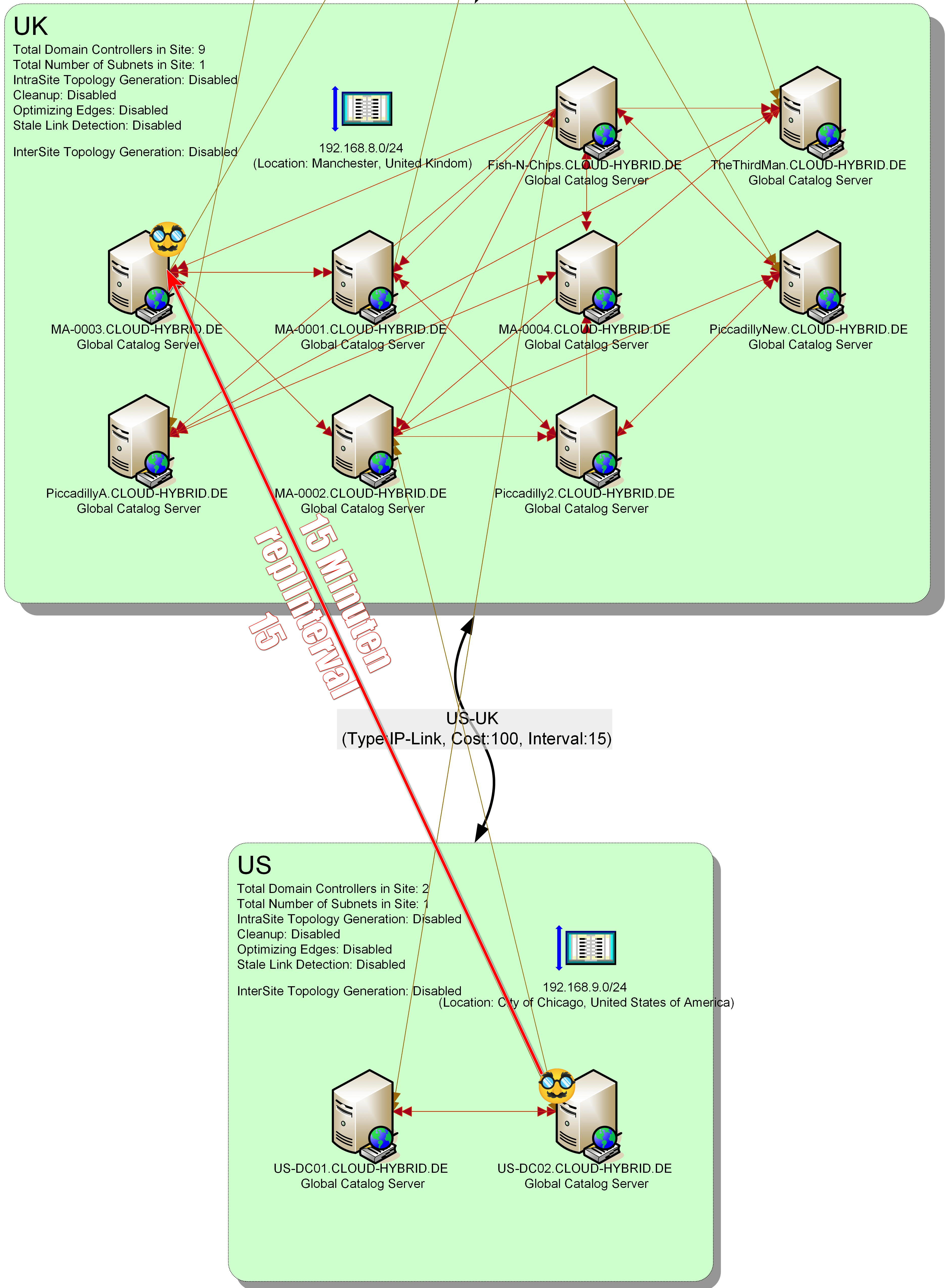 Active Directory Replication: speed up!