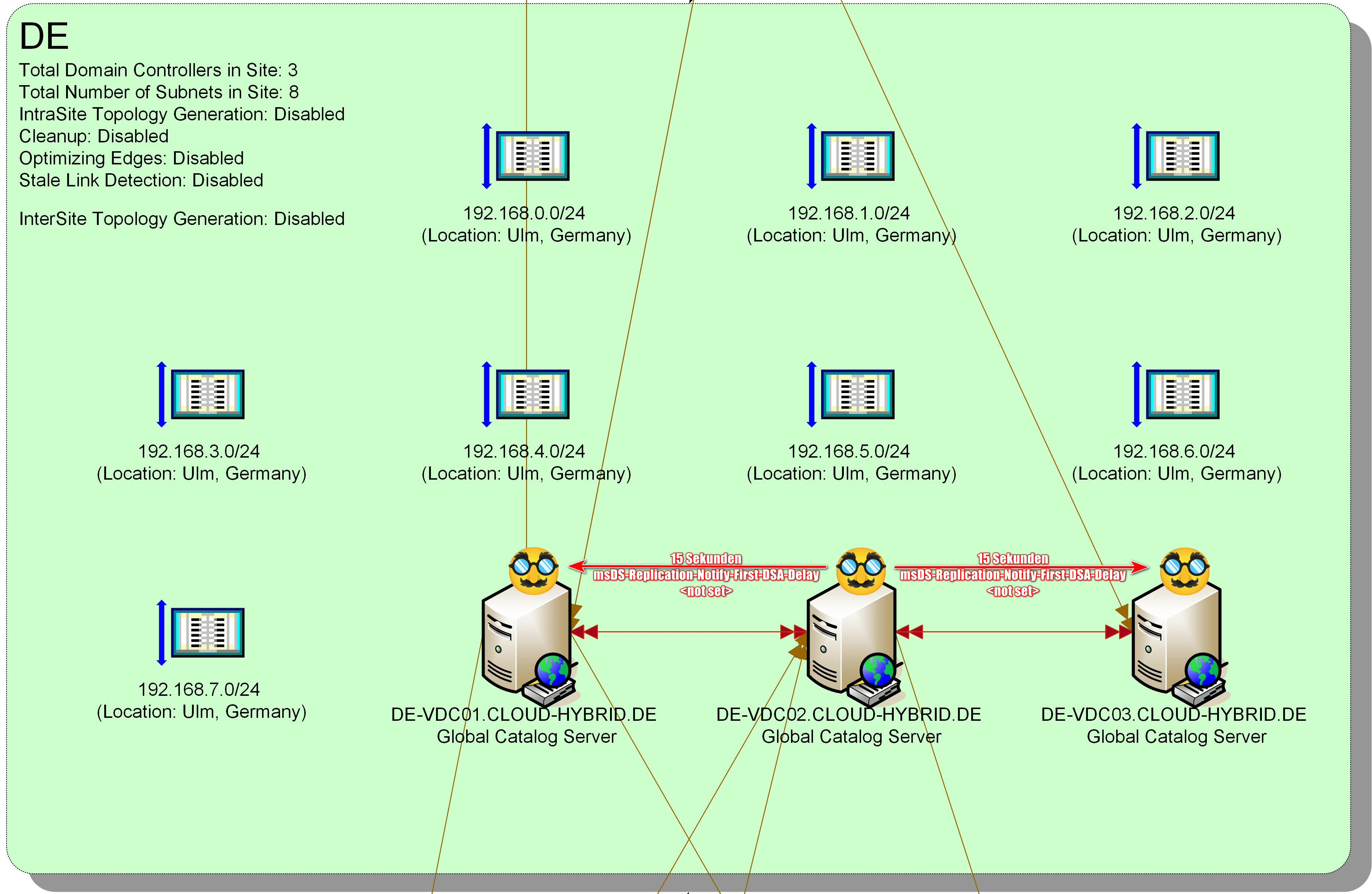 Active Directory Replication: speed up!