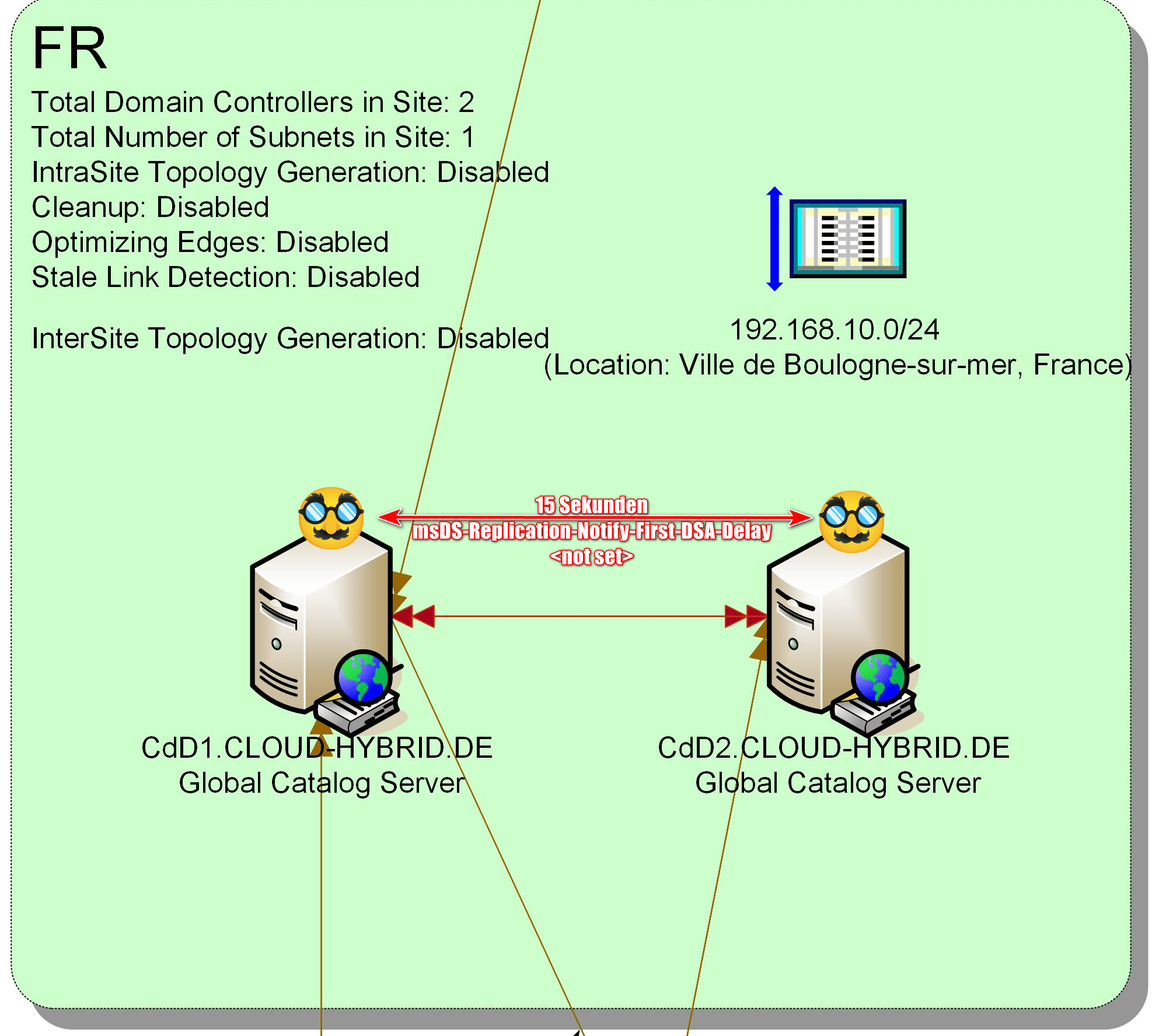 Active Directory Replication: speed up!