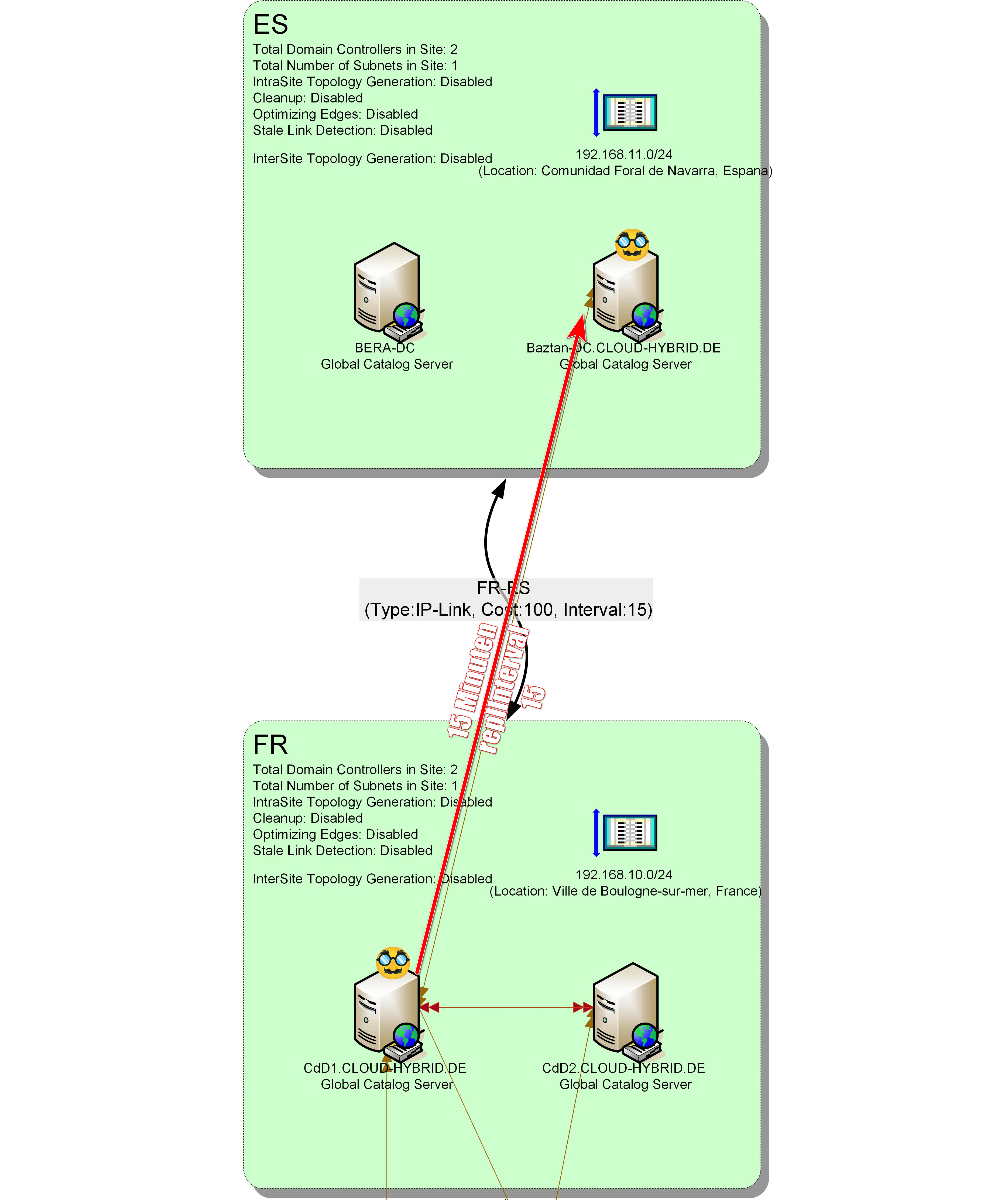 Active Directory Replication: speed up!